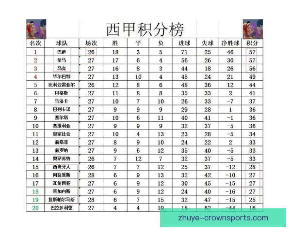 西甲最新积分榜分析各队排名变化及争冠保级形势深度解读